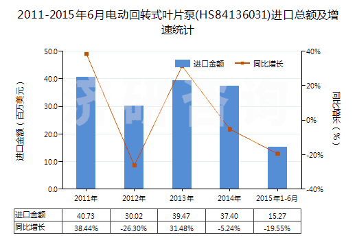 2011-2015年6月電動回轉(zhuǎn)式葉片泵(HS84136031)進口總額及增速統(tǒng)計